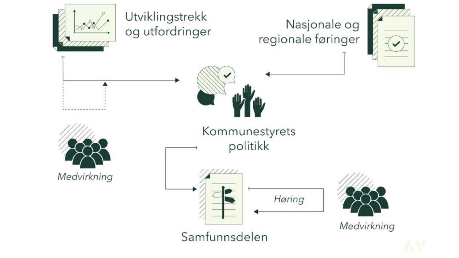 Ny agenda for kommuneplanens samfunnsdel.