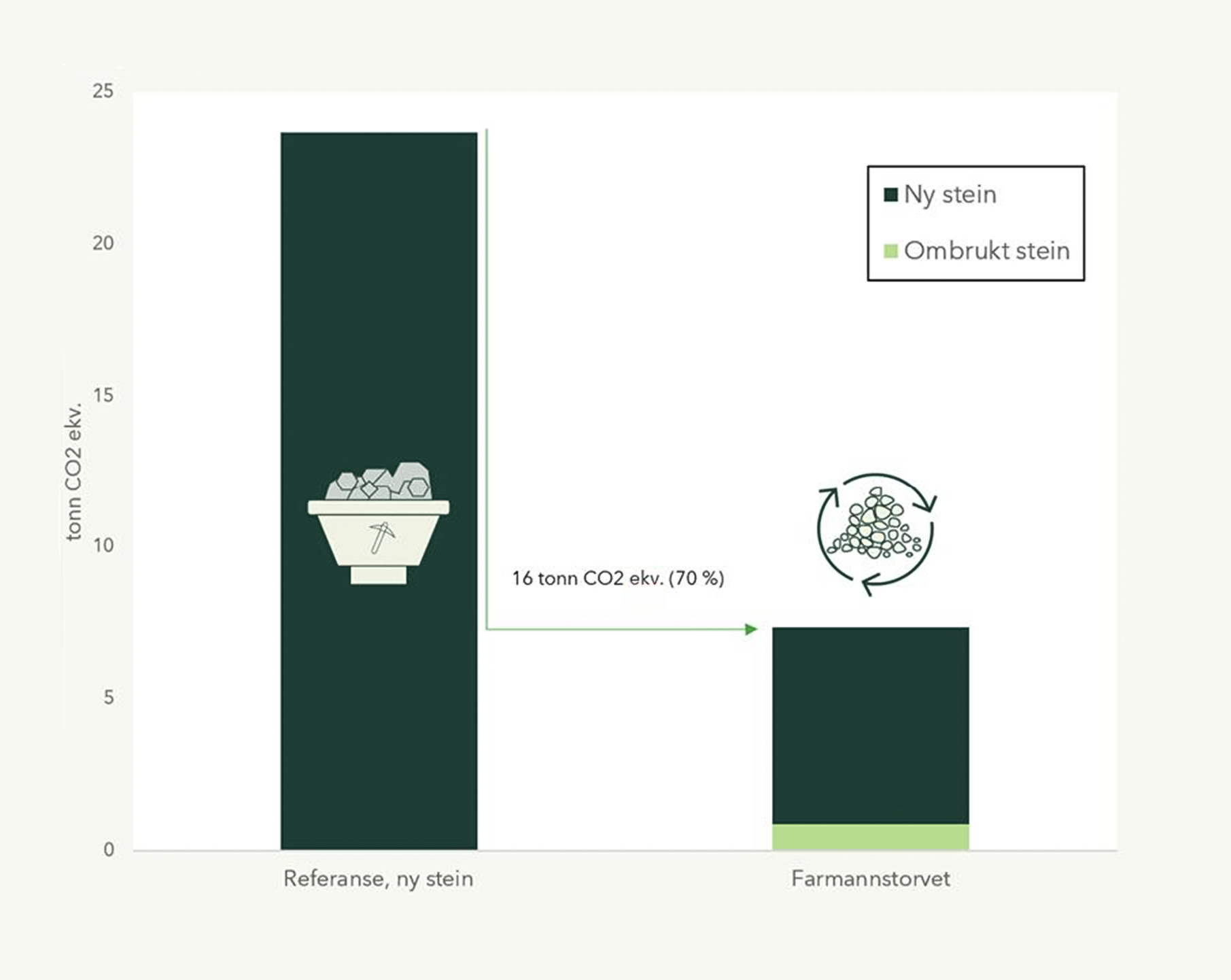 Søylediagram fra LCA-analyse av gatestein på Farmannstorvet: ombruk av stein reduserer klimagassutslipp med 16 tonn CO2-ekvivalenter (70 %) sammenlignet med referanse med ny stein.